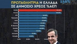 Read more about the article Ελλάδα: Παγκόσμια πρωταθλήτρια χρέους!