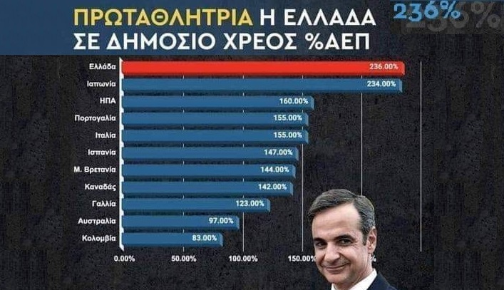 Read more about the article Ελλάδα: Παγκόσμια πρωταθλήτρια χρέους!